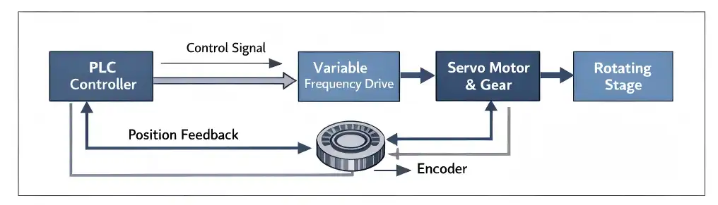 Rotating stage Rotating stage